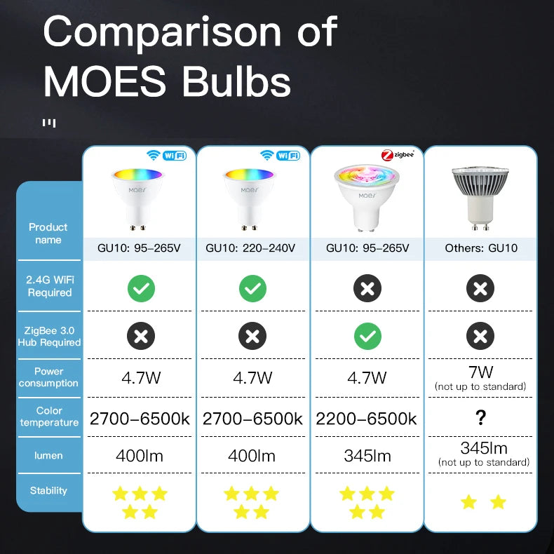 MOES Smart GU10 ZigBee/WiFi RGB+C+W LED Bulb – Alexa/Google Compatible